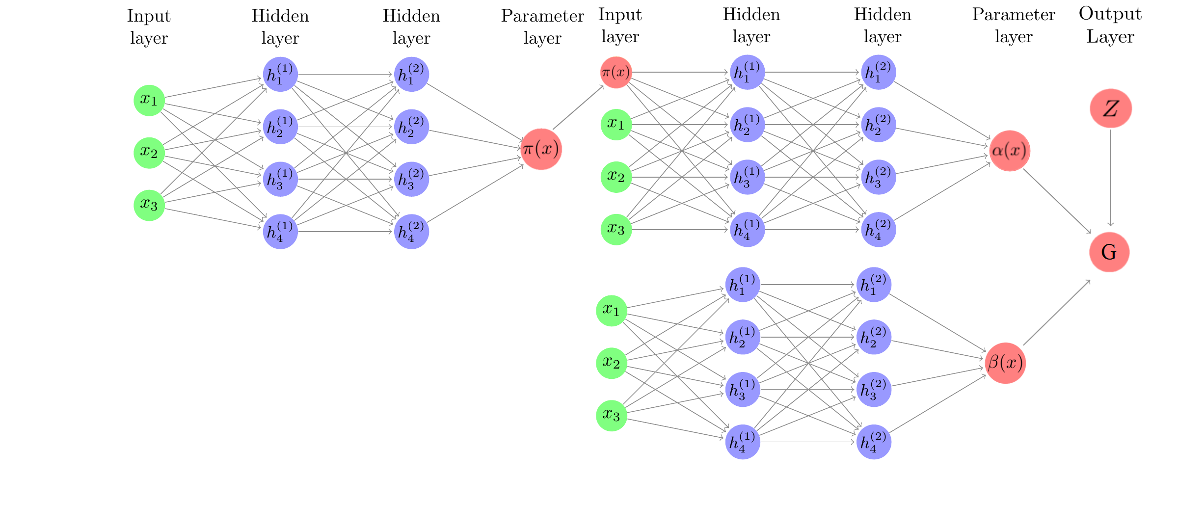 The BCF nnet architecture, where \(G(\cdot)\) is an activation function that takes \(\alpha(X)+\beta(X)Z\) as an argument.