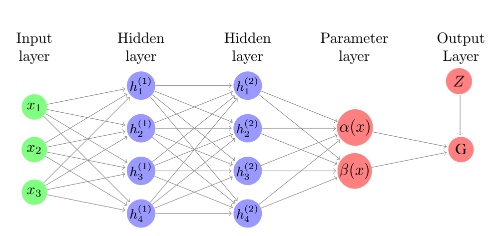 The Farrell method with a 3-dimensional vector of covariates \(X\), 4
  nodes in each hidden layer (in practice, these layers are usually much
                              deeper). \(G\) is an activation function that takes \(\alpha(X)+\beta(X)Z\)
    as an argument.