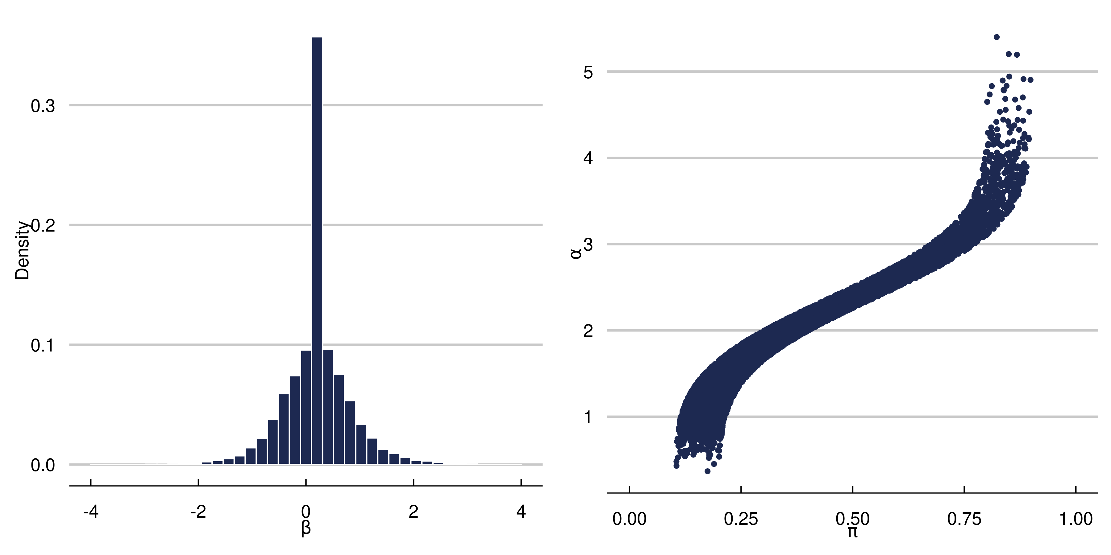 On the left panel is a histogram of  /)\beta/).  On the right is a plot of \(\alpha(X)\) vs \(\pi(X)\), indicative  of strong targeted selection.  For this particular realization of our DGP, with \(n=10,000\), the mean of \(\beta(X)=0.20\), the mean of \(\alpha(X)=1.95\), and the range of \(\pi(X)=\left(0.11, 0.90\right)\), with mean of 0.37.