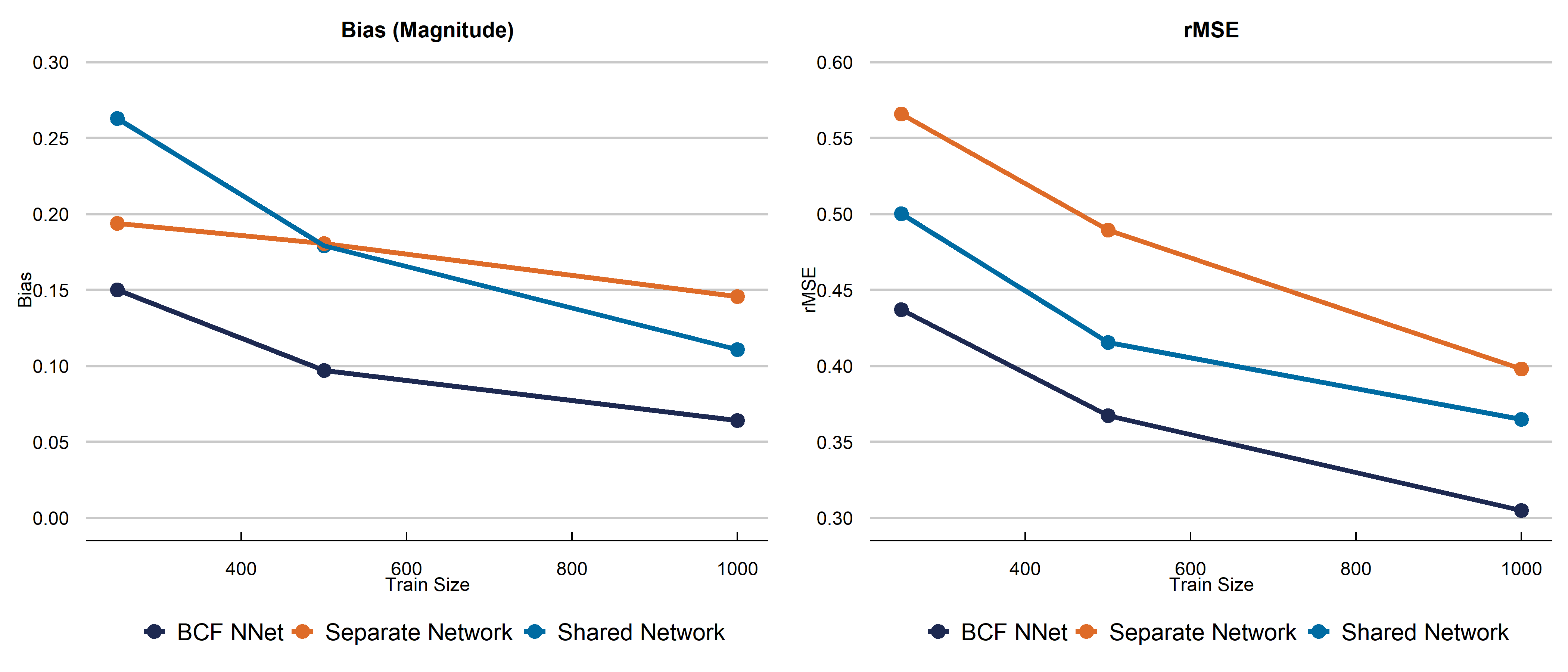 We run the DGP described above with \(\kappa=1.0\) across 100 independent trials (varying \(\varepsilon\)) for each size \(n\).  We generate \(X\) for each size \(n\), but keep the \(X\) matrix the same for each of the 100 independent trials for each sample size (i.e. the \(X\) vary across the sample sizes, but are constant at each iteration per sample size).  We train on the \(n\) size, but test on a size of 10,000, to ensure we are looking at population parameters.